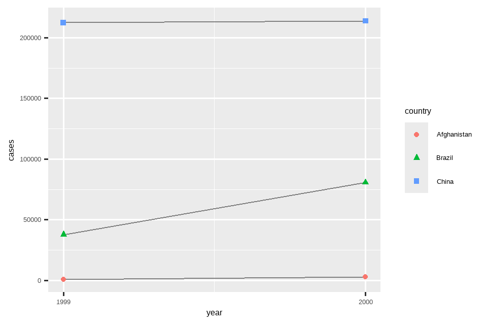 该图显示了阿富汗、巴西和中国在 1999 年和 2000 年的病例数，x 轴是年份，y 轴是病例数。图上的每个点代表一个国家在某一年份的病例数。每个国家的点通过颜色和形状与其他国家区分开，并用线连接，形成了三条不平行、不相交的线。中国的病例数在 1999 年和 2000 年都是最高的，两年都超过了 200,000。巴西的病例数在 1999 年约为 40,000，在 2000 年约为 75,000。阿富汗的病例数在 1999 年和 2000 年都是最低的，在这个尺度上其值看起来非常接近 0。