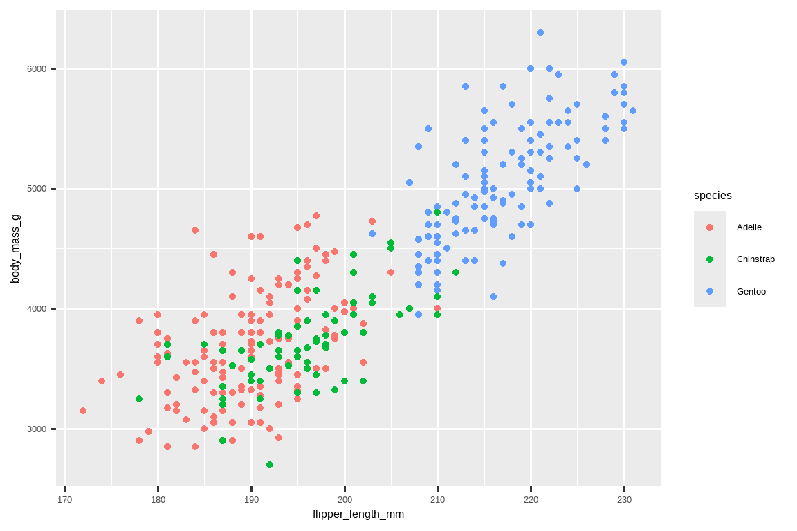 企鹅体重与鳍状肢长度的散点图。该图显示了这两个变量之间 存在正向、相当线性和相对较强的关系。物种（Adelie、 Chinstrap 和 Gentoo）用不同的颜色表示。