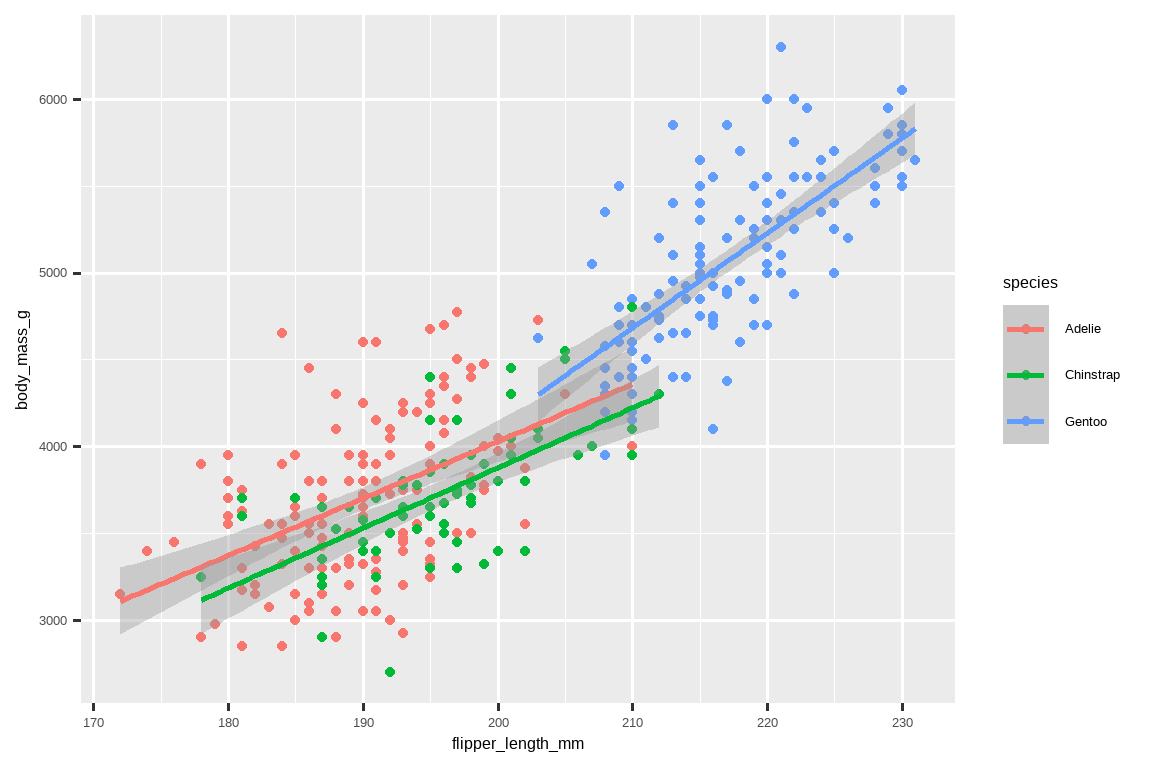 企鹅体重与鳍状肢长度的散点图。散点图上叠加了三条光滑曲线， 显示了每个物种（Adelie、Chinstrap 和 Gentoo）的这两个变量之间的关系。 不同的企鹅物种用不同颜色的点和光滑曲线绘制。