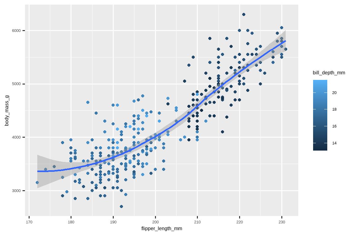 企鹅体重与鳍状肢长度的散点图，按喙深着色。叠加了一条表示 体重与鳍状肢长度关系的光滑曲线。这种关系是正向的、 相当线性的，并且强度中等。
