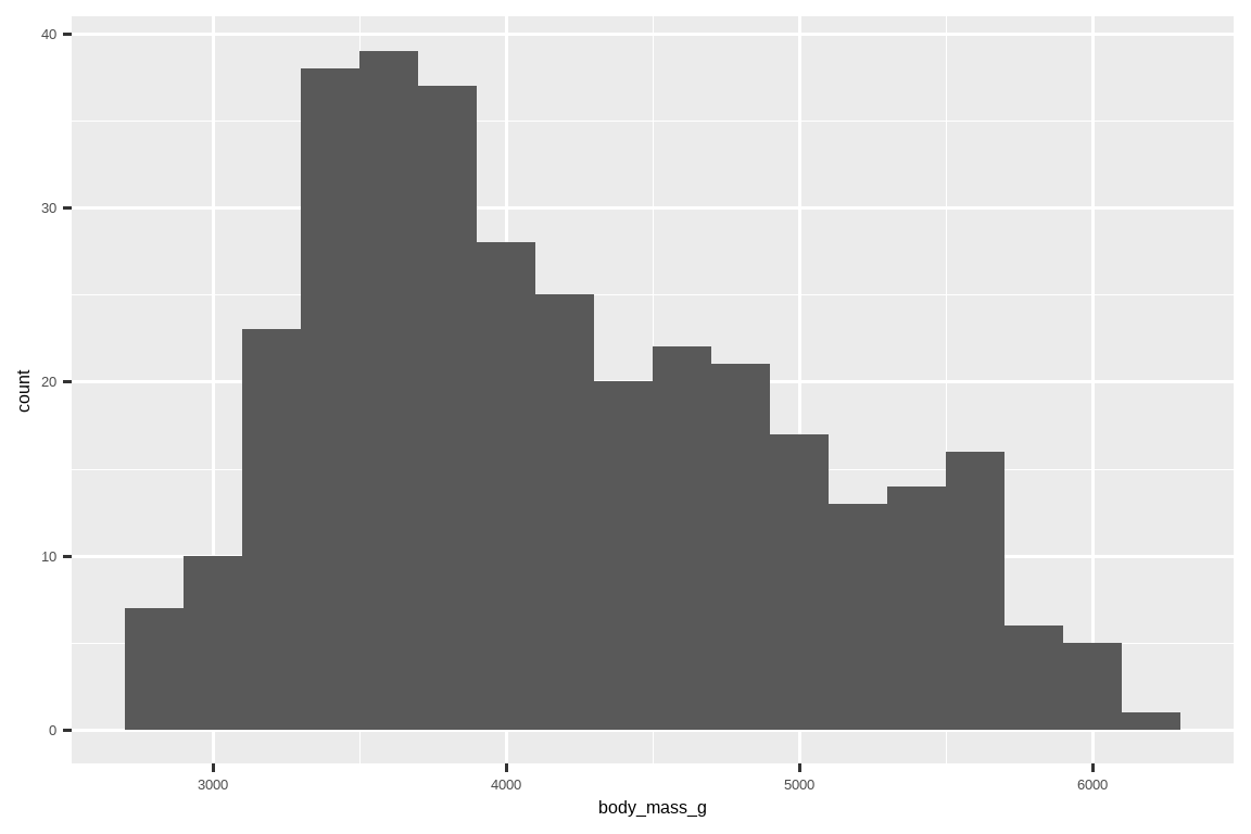 企鹅体重的直方图。分布是单峰的且右偏， 范围大约在 2500 到 6500 克之间。