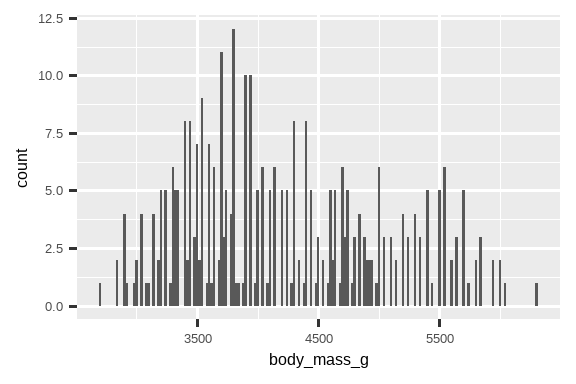 企鹅体重的两个直方图，一个的组距 (binwidth) 为 20（左），另一个为 2000（右）。 组距为 20 的直方图显示了条形高度的许多起伏，形成了一个锯齿状的轮廓。 组距为 2000 的直方图只显示了三个条形。