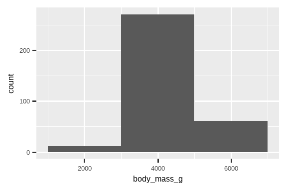 企鹅体重的两个直方图，一个的组距 (binwidth) 为 20（左），另一个为 2000（右）。 组距为 20 的直方图显示了条形高度的许多起伏，形成了一个锯齿状的轮廓。 组距为 2000 的直方图只显示了三个条形。