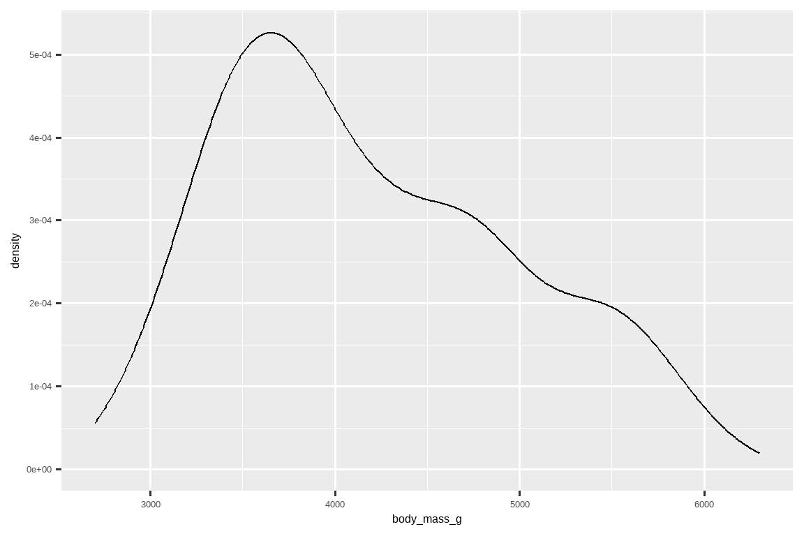 企鹅体重的密度图。分布是单峰的且右偏， 范围大约在 2500 到 6500 克之间。