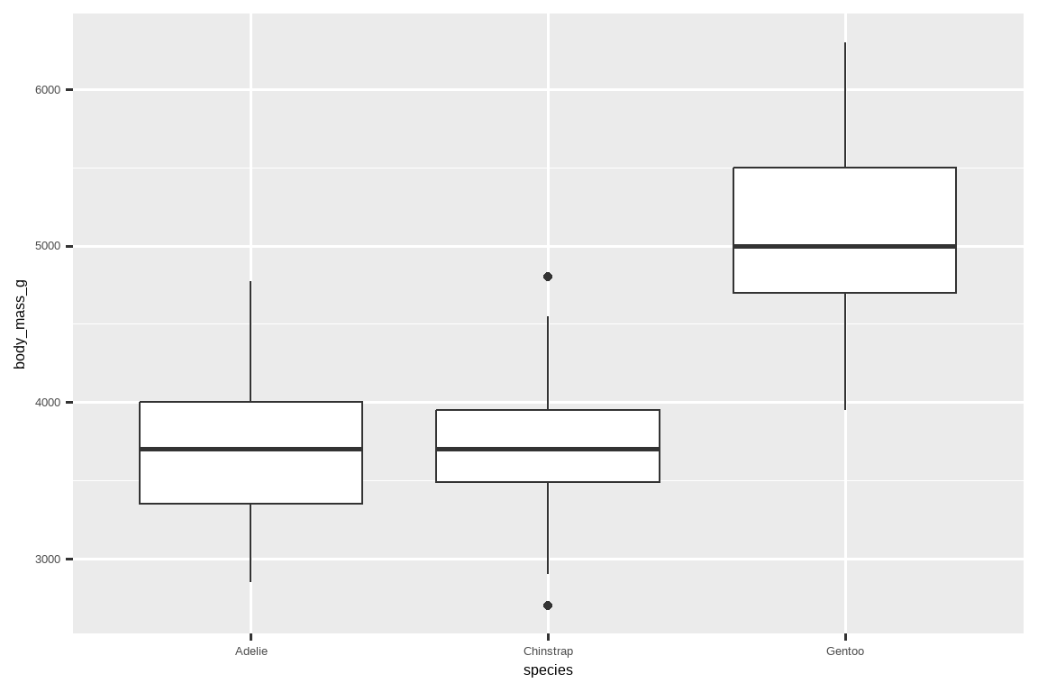 Adelie、Chinstrap 和 Gentoo 企鹅体重的并排箱线图。Adelie 和 Chinstrap 企鹅的体重分布似乎是对称的，中位数在 3750 克左右。 Gentoo 企鹅的中位数体重高得多，约为 5000 克，并且这些企鹅的 体重分布似乎有些右偏。