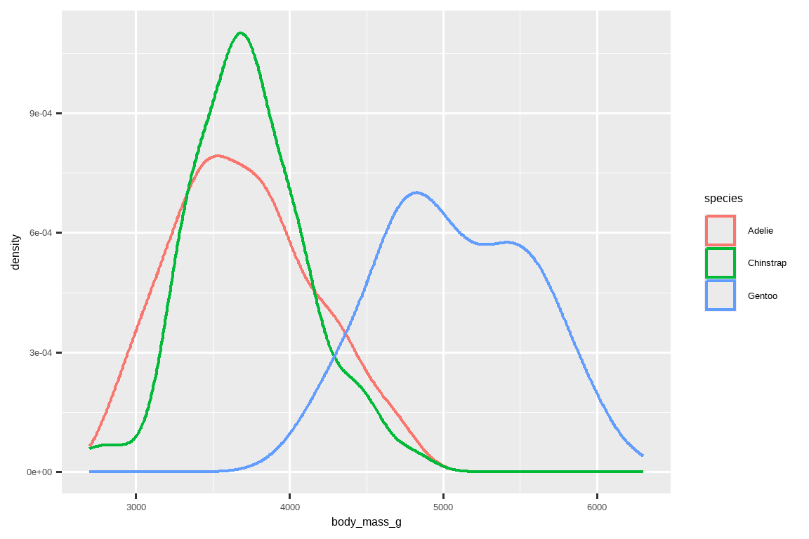 按企鹅物种划分的企鹅体重密度图。每个物种（Adelie、Chinstrap 和 Gentoo）的密度曲线用不同颜色的轮廓表示。