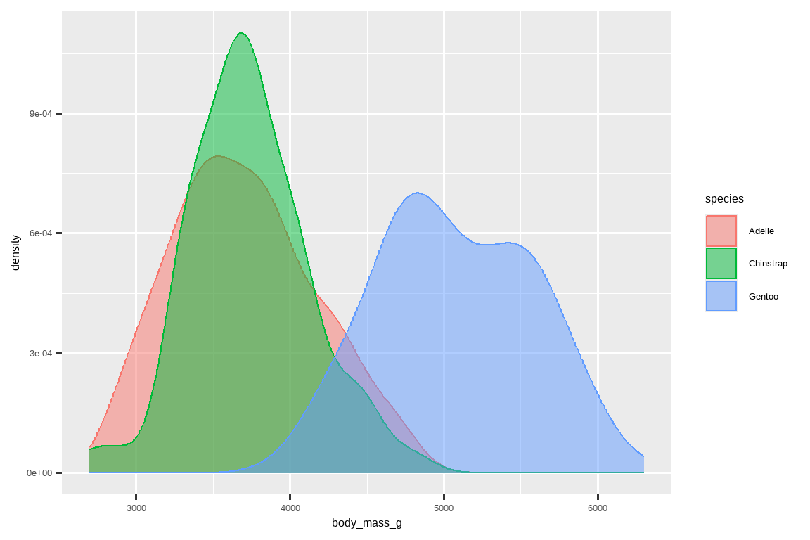 按企鹅物种划分的企鹅体重密度图。每个物种（Adelie、Chinstrap 和 Gentoo）的密度曲线用不同颜色的轮廓表示。这些密度曲线也用 相同的颜色填充，并增加了一些透明度。