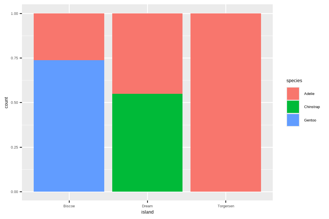 按岛屿（Biscoe、Dream 和 Torgersen）划分的企鹅物种条形图， 条形被缩放到相同的高度，使其成为一个相对频率图