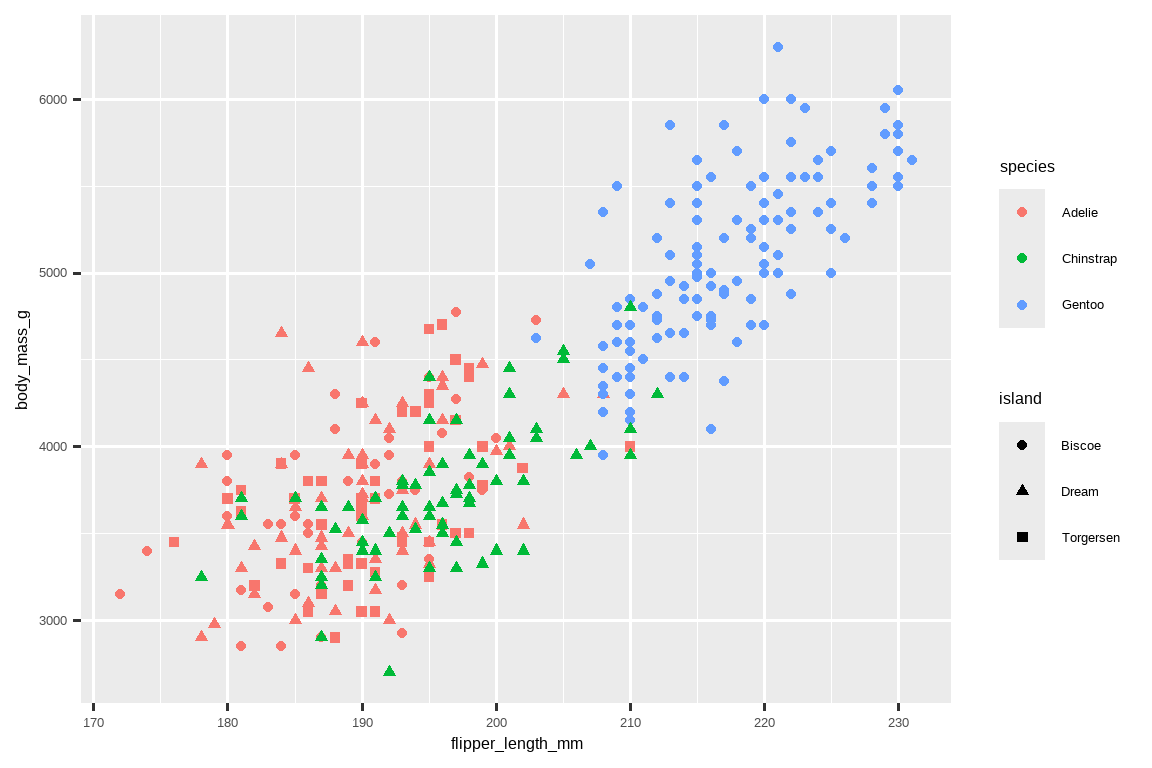 企鹅体重与鳍状肢长度的散点图。该图显示了这两个变量之间 存在正向、线性和相对较强的关系。点根据企鹅的物种着色， 点的形状代表岛屿（圆形点是 Biscoe 岛，三角形是 Dream 岛， 方形是 Torgersen 岛）。该图非常拥挤，难以区分点的形状。