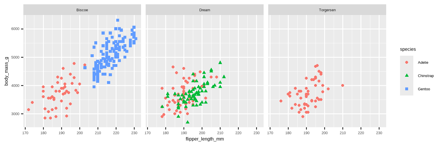 企鹅体重与鳍状肢长度的散点图。点的形状和颜色代表物种。 每个岛屿的企鹅都在一个单独的分面中。在每个分面内， 体重和鳍状肢长度之间的关系是正向的、线性的、相对较强的。