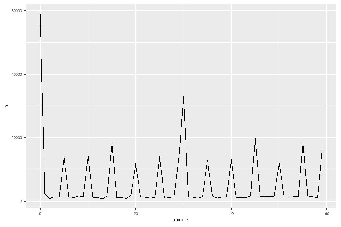 一个折线图，x 轴是出发分钟（0-60），y 轴是航班数量（0-60000）。 大多数航班计划在整点（约 60,000）或半点（约 35,000）出发。 此外，几乎所有航班都计划在五的倍数分钟出发， 在 15、45 和 55 分钟时略多一些。 