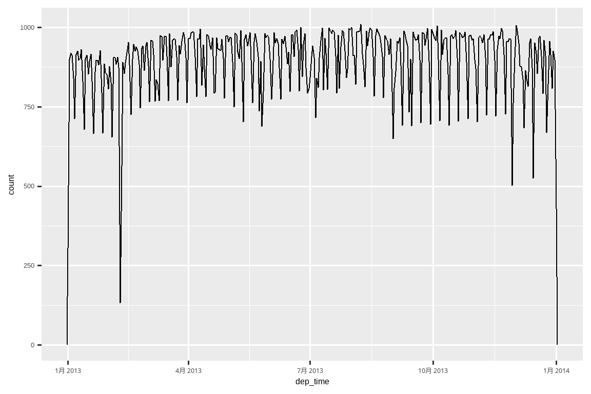 一个频率多边形图，x 轴是出发时间（2013 年 1 月至 12 月）， y 轴是航班数量（0-1000）。该频率多边形按天分箱，因此你看到的是按天计算的航班数量时间序列。 该模式主要由周模式主导；周末的航班较少。 在 2 月初、7 月初、11 月末和 12 月末有几天航班数量出奇地少。