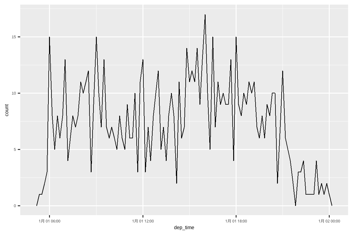 一个频率多边形图，x 轴是出发时间（1 月 1 日早上 6 点到午夜）， y 轴是航班数量（0-17），按 10 分钟增量分箱。 由于变异性高，很难看出太多模式， 但大多数箱中有 8-12 个航班，并且在早上 6 点前和晚上 8 点后航班明显较少。