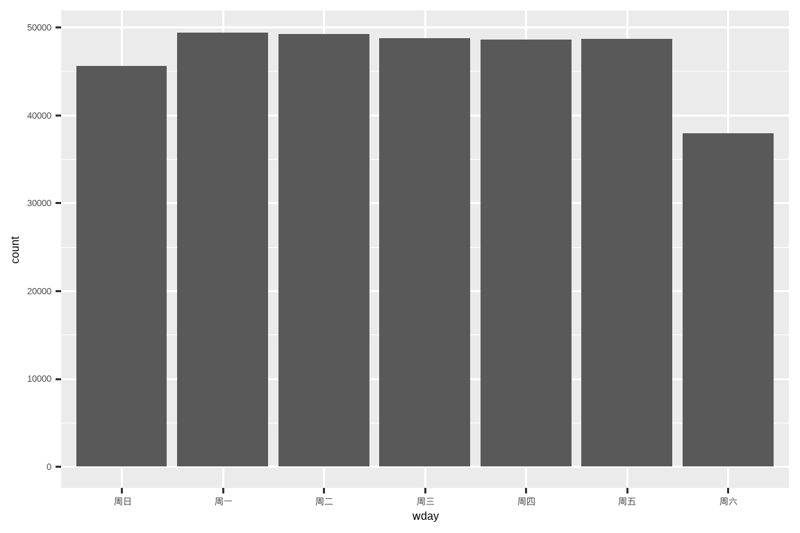 一个条形图，x 轴是星期几，y 轴是航班数量。 周一至周五的航班数量大致相同，约为 48,000 次，在一周中略有下降。 周日稍低（约 45,000 次），周六则低得多（约 38,000 次）。
