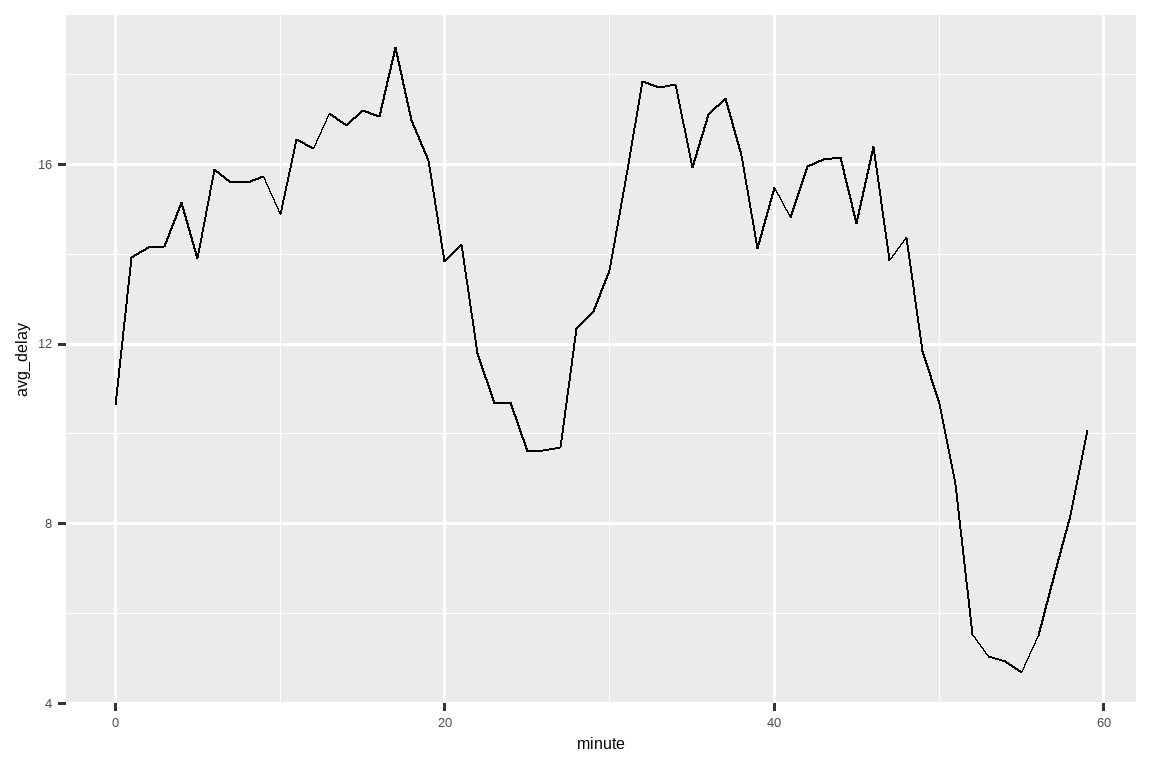 一个折线图，x 轴是实际出发的分钟数（0-60），y 轴是平均延误时间（4-20）。 平均延误从 (0, 12) 开始，稳步增加到 (18, 20)，然后急剧下降，在约 23 分钟时达到最小值，延误为 9 分钟。 然后再次增加到 (17, 35)，并急剧减少到 (55, 4)。最后以增加到 (60, 9) 结束。