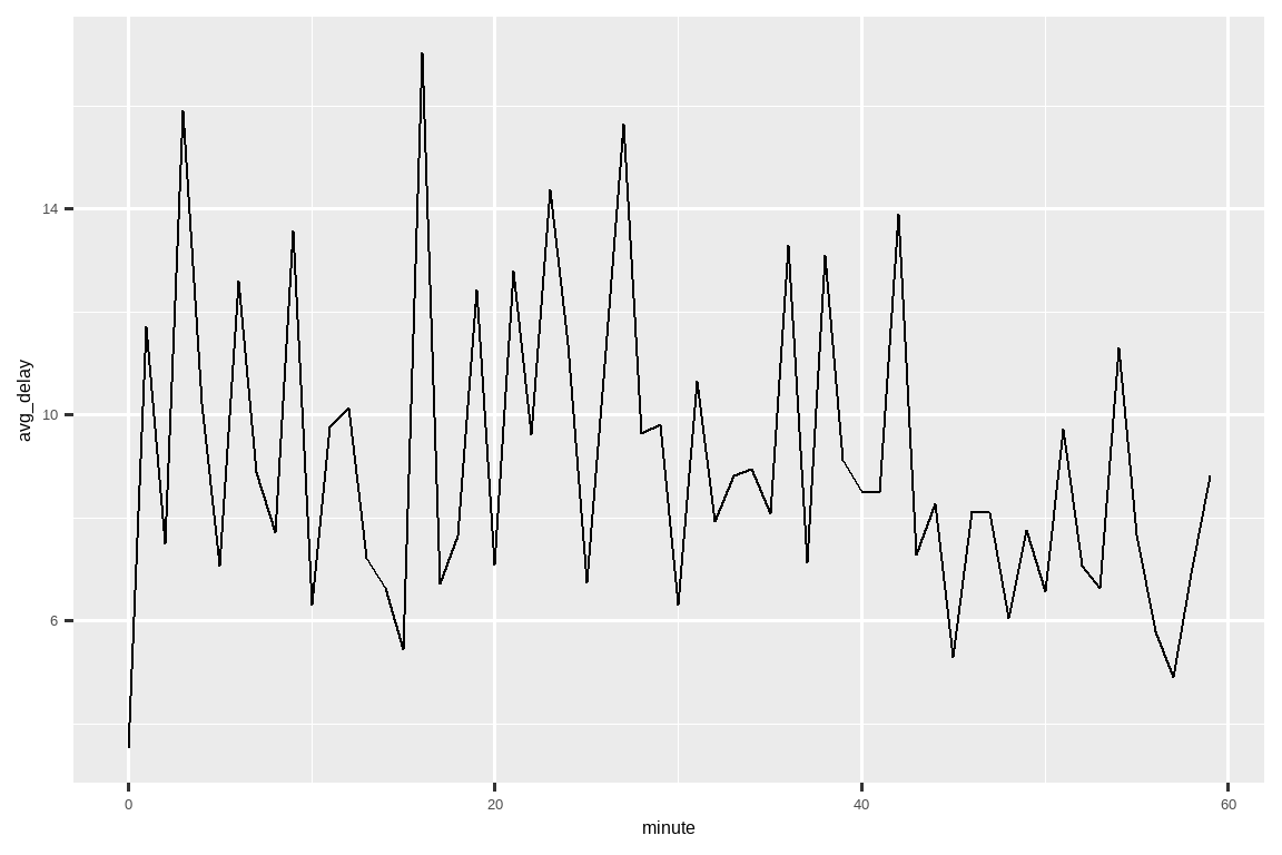 一个折线图，x 轴是计划出发的分钟数（0-60），y 轴是平均延误时间（4-16）。 模式相对不明显，只有一个小小的迹象表明，平均延误在一小时内可能从 10 分钟减少到 8 分钟。