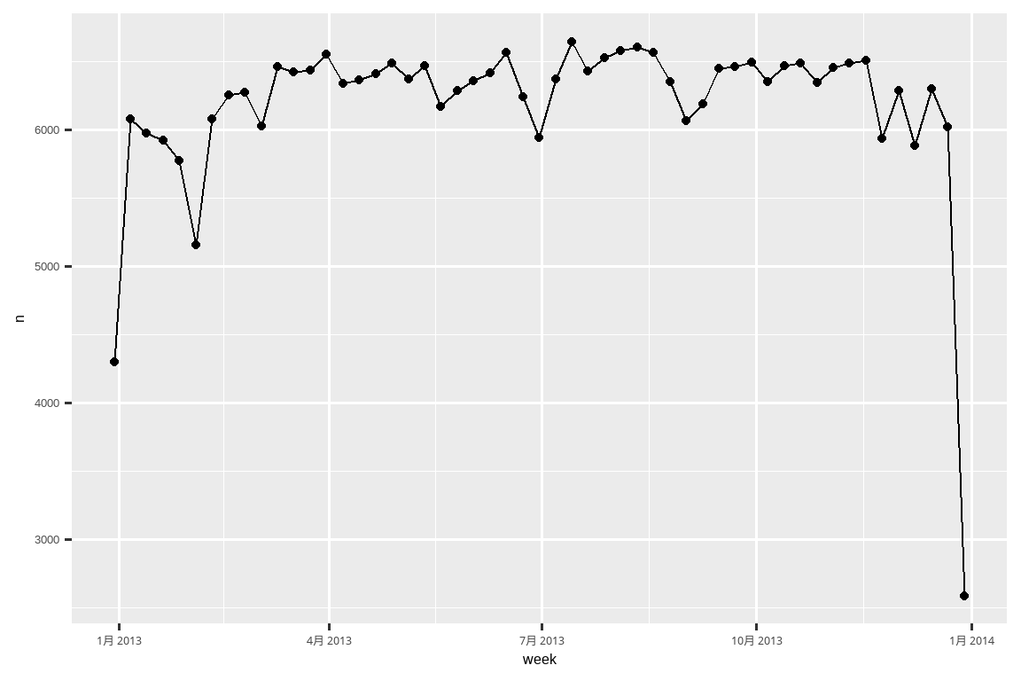 一个折线图，x 轴是周（2013 年 1 月至 12 月），y 轴是航班数量（2,000-7,000）。 从 2 月到 11 月，模式相当平稳，每周约有 7,000 个航班。 在年的第一周（约 4,500 个航班）和最后一周（约 2,500 个航班），航班数量要少得多。
