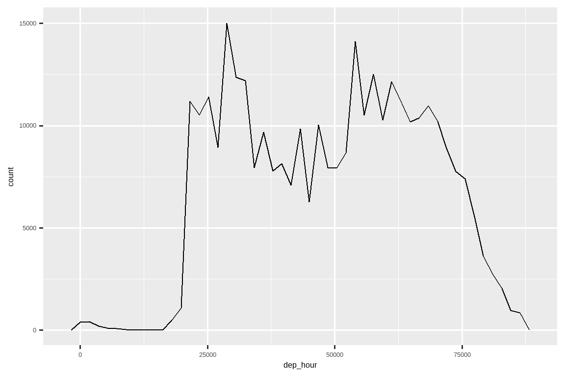 一个折线图，x 轴是出发时间。单位是自午夜以来的秒数，所以很难解释。