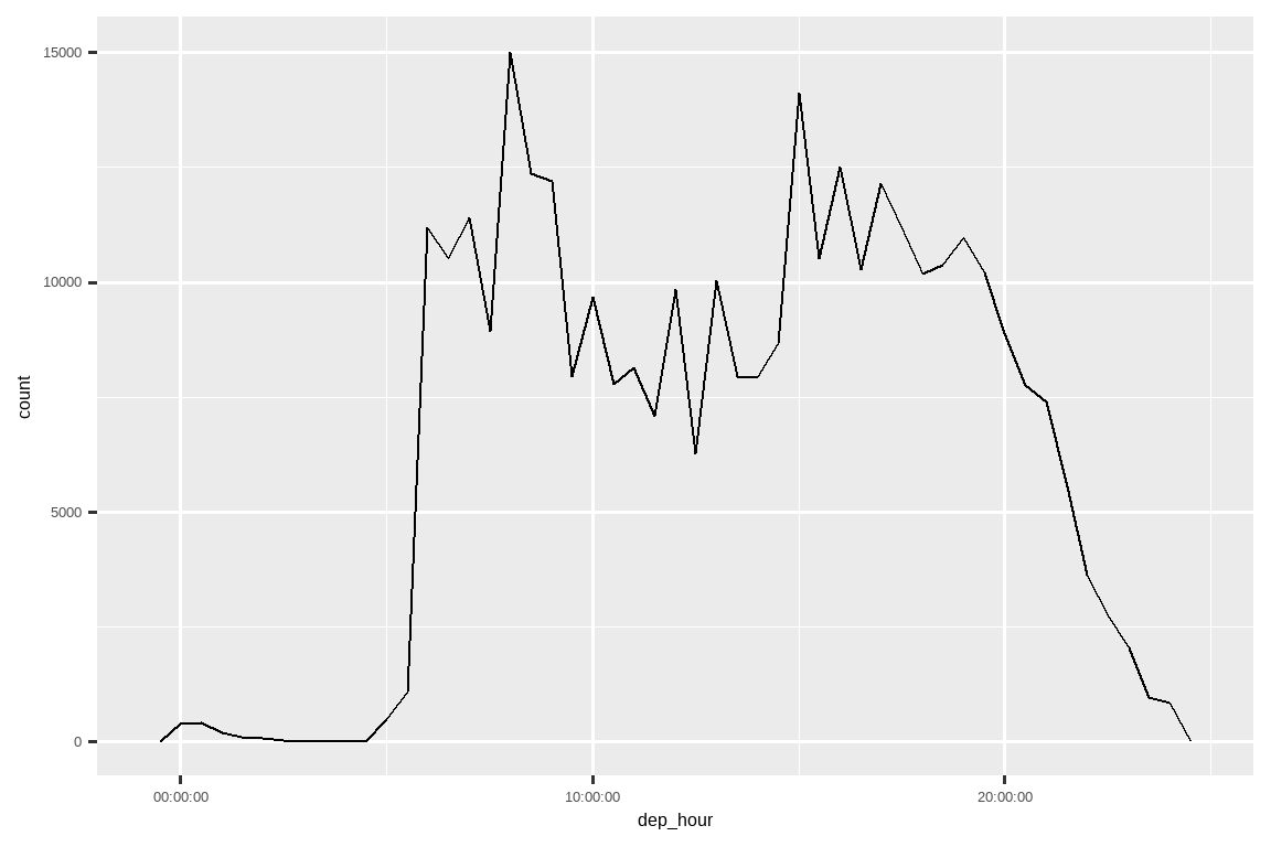 一个折线图，x 轴是出发时间（午夜到午夜），y 轴是航班数量（0 到 15,000）。 在凌晨 5 点之前几乎没有航班（<100）。然后航班数量迅速上升 到每小时 12,000 次，在上午 9 点达到峰值 15,000 次，然后在上午 10 点到下午 2 点之间下降到 每小时约 8,000 次。然后航班数量增加到 每小时约 12,000 次，直到晚上 8 点，之后再次迅速下降。