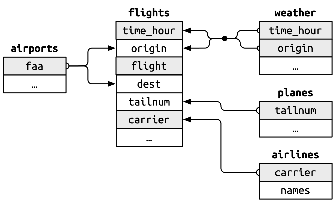 nycflights13 包中 airports、planes、flights、weather 和 airlines 数据集之间的关系。airports$faa 连接到 flights$origin 和 flights$dest。planes$tailnum 连接到 flights$tailnum。weather$time_hour 和 weather$origin 联合连接到 flights$time_hour 和 flights$origin。airlines$carrier 连接到 flights$carrier。airports、planes、airlines 和 weather 数据框之间没有直接连接。