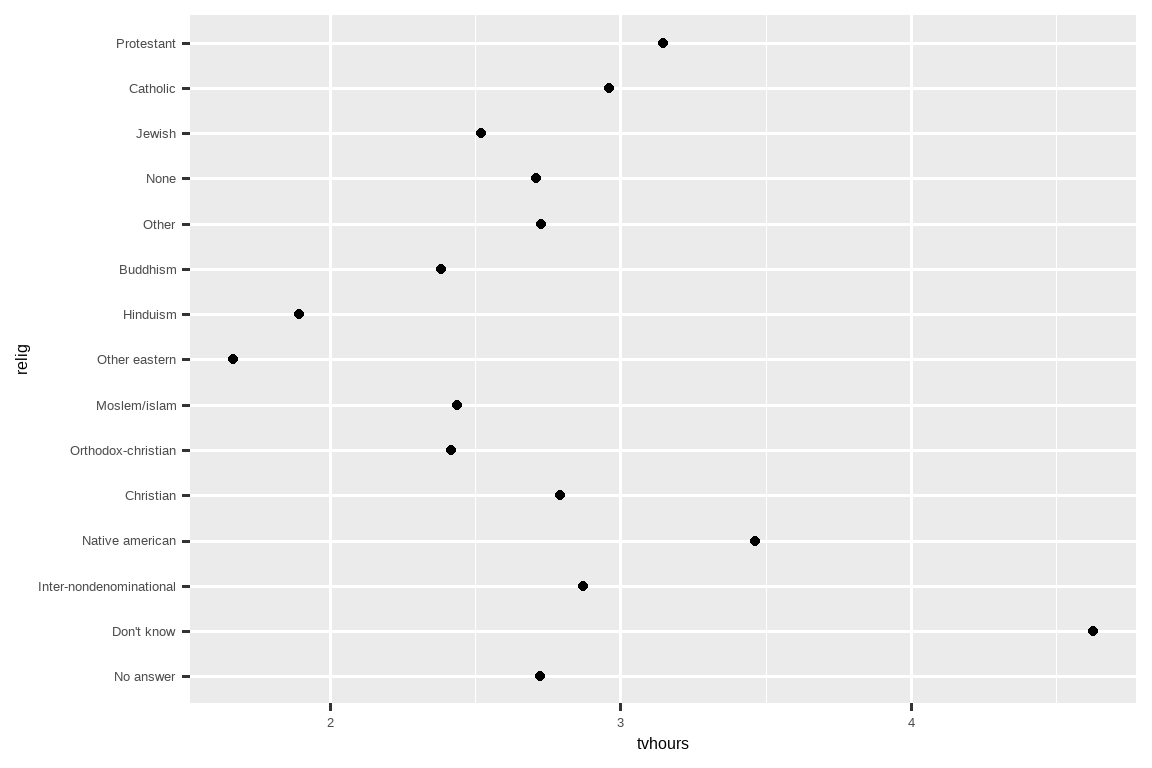 一个散点图，x 轴为 tvhours，y 轴为 religion。 y 轴的排序看起来是任意的，这使得很难看出整体模式。