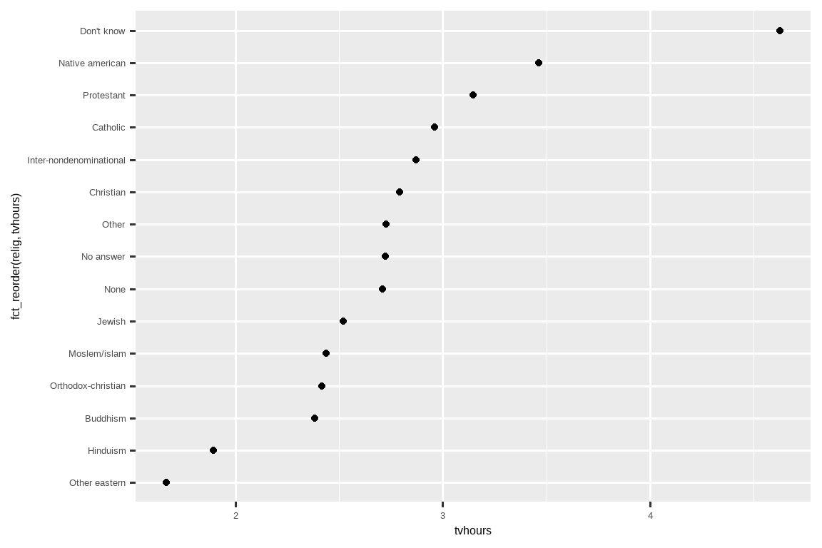 与上图相同的散点图，但现在 religion 按 tvhours 的升序显示。 "Other eastern" 的 tvhours 最少，不到 2 小时，而 "Don't know" 最高（超过 5 小时）。
