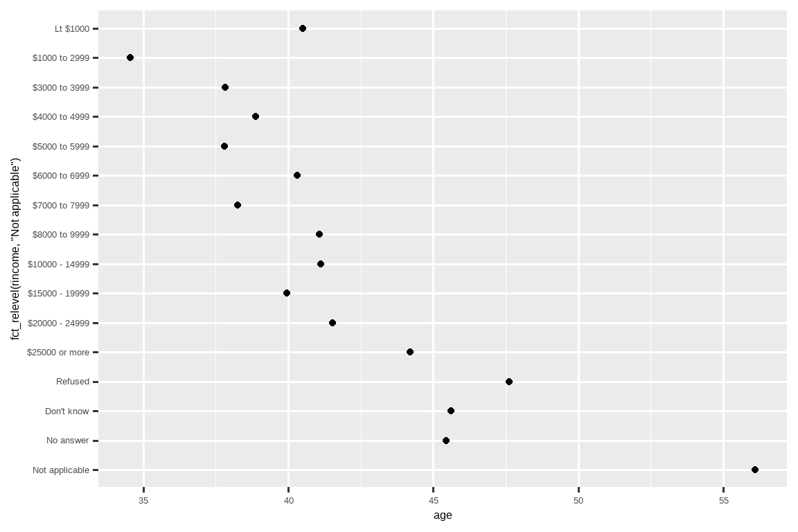 与上图相同的散点图，但现在 "Not Applicable" 显示在 y 轴的底部。 总的来说，收入和年龄之间存在正相关关系，而平均年龄最高的收入 区间是 "Not applicable"。