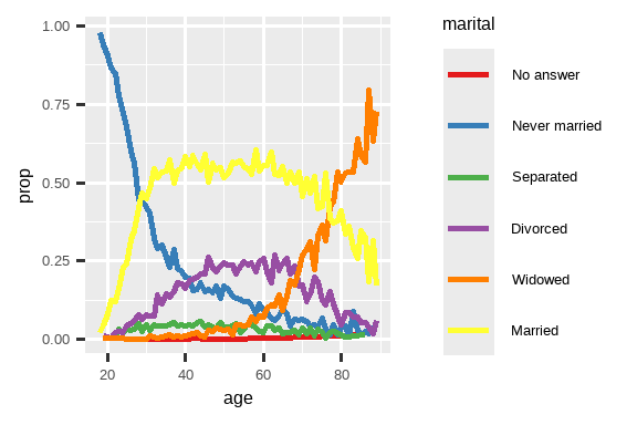 一个线图，x 轴为 age，y 轴为 proportion。 每种婚姻状况都有一条线：无答案、从未结婚、分居、离婚、丧偶和已婚。 这个图有点难读，因为图例的顺序与图上的线条无关。 重新排列图例使得图更容易阅读，因为图例颜色现在与图右侧 线条的顺序相匹配。你可以看到一些不出所料的模式：从未结婚的比例 随年龄增长而下降，已婚的比例呈倒 U 形，丧偶的比例开始时很低， 但在 60 岁后急剧增加。