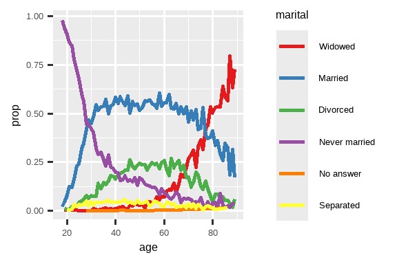 一个线图，x 轴为 age，y 轴为 proportion。 每种婚姻状况都有一条线：无答案、从未结婚、分居、离婚、丧偶和已婚。 这个图有点难读，因为图例的顺序与图上的线条无关。 重新排列图例使得图更容易阅读，因为图例颜色现在与图右侧 线条的顺序相匹配。你可以看到一些不出所料的模式：从未结婚的比例 随年龄增长而下降，已婚的比例呈倒 U 形，丧偶的比例开始时很低， 但在 60 岁后急剧增加。