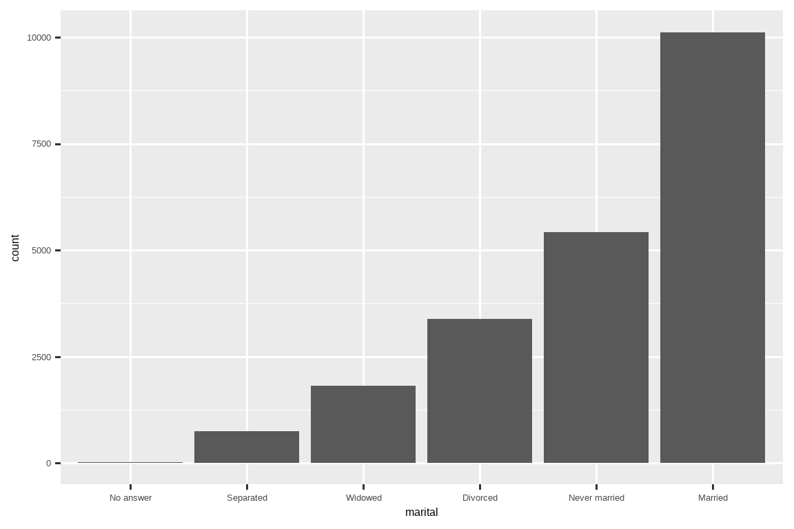 一个婚姻状况的条形图，从最少到最常见排序： 无答案（~0）、分居（~1,000）、丧偶（~2,000）、离婚（~3,000）、 从未结婚（~5,000）、已婚（~10,000）。