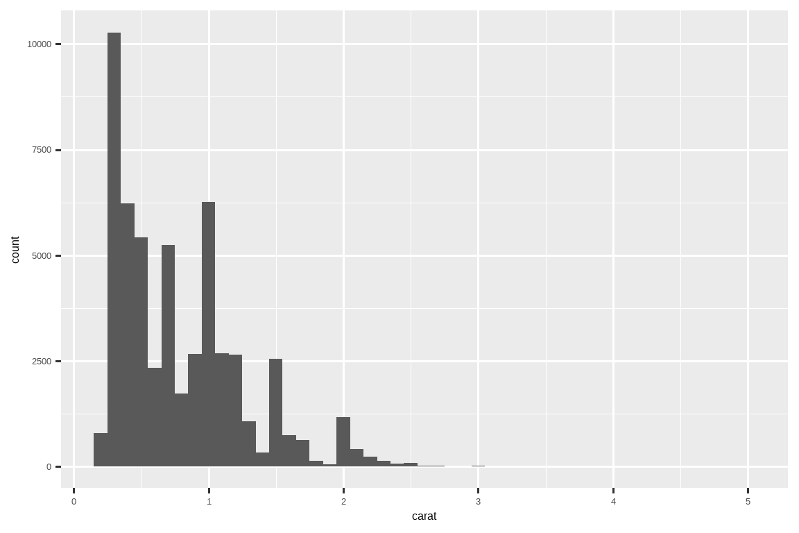 钻石克拉数的直方图，范围从 0 到 5，显示出单峰、右偏分布，峰值在 0 到 1 克拉之间。