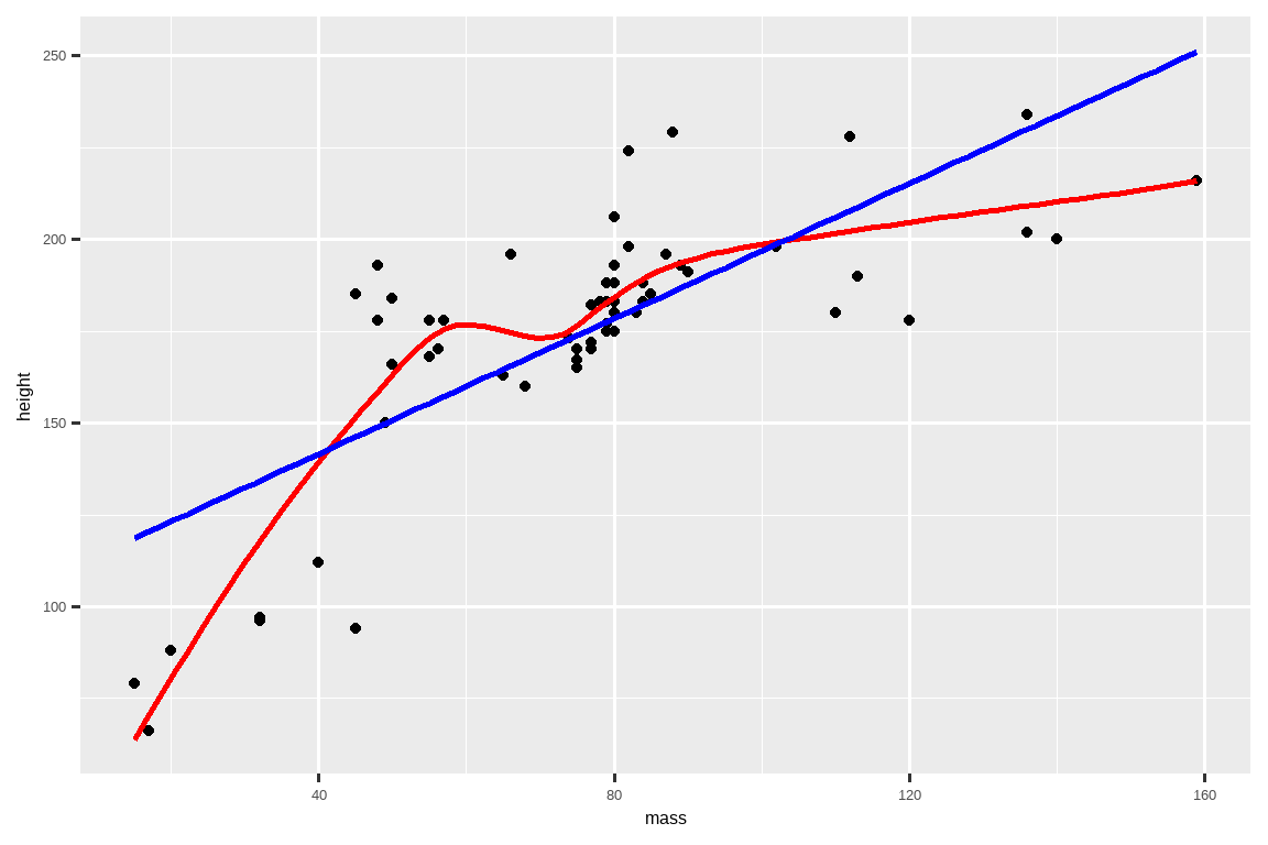 《星球大战》角色身高与体重的散点图，显示出正相关关系。关系的平滑曲线用红色绘制，最佳拟合线用蓝色绘制。