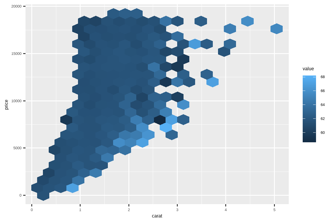 钻石价格与克拉数的六边形图，显示出正相关关系。小于 2 克拉的钻石比大于 2 克拉的钻石更多。