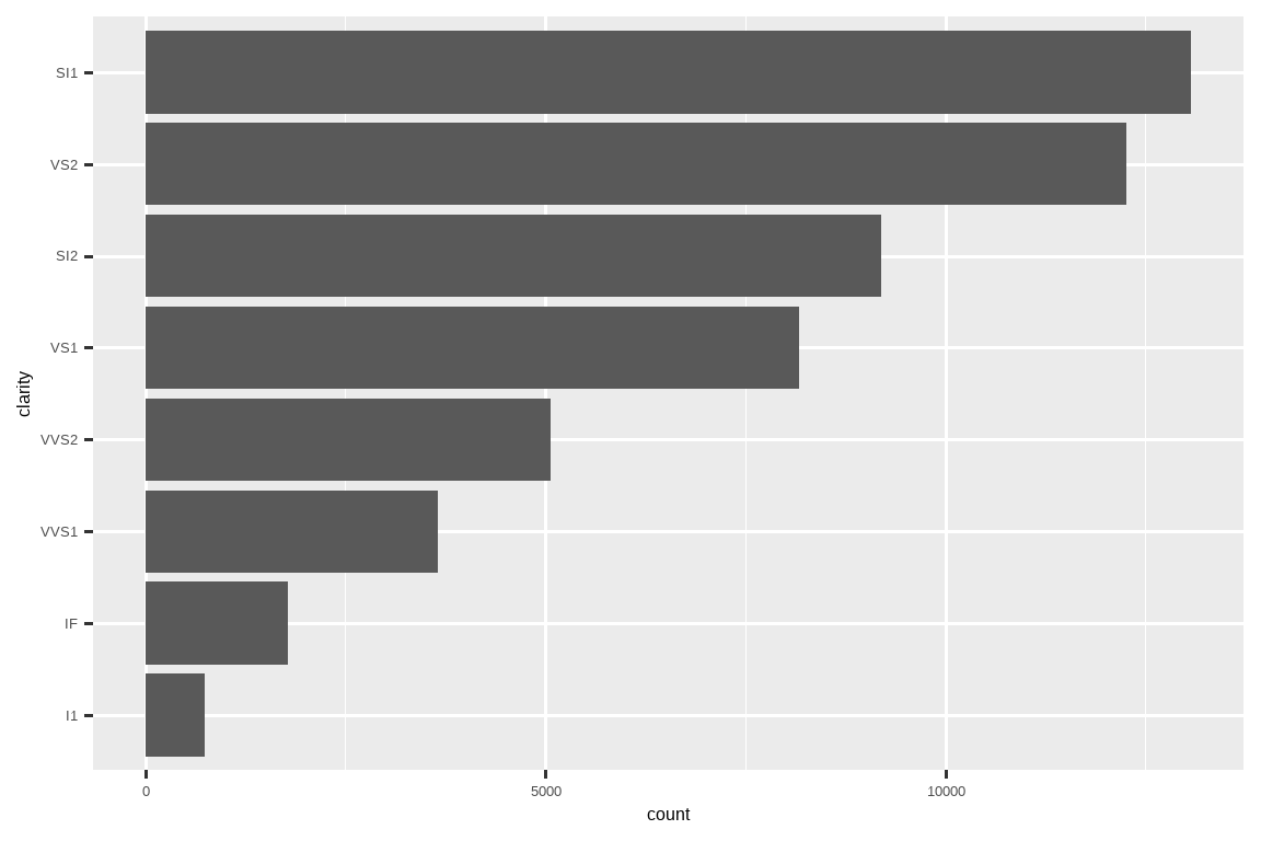 钻石净度的条形图，净度在 y 轴上，计数在 x 轴上，条形按频率排序：SI1, VS2, SI2, VS1, VVS2, VVS1, IF, I1。