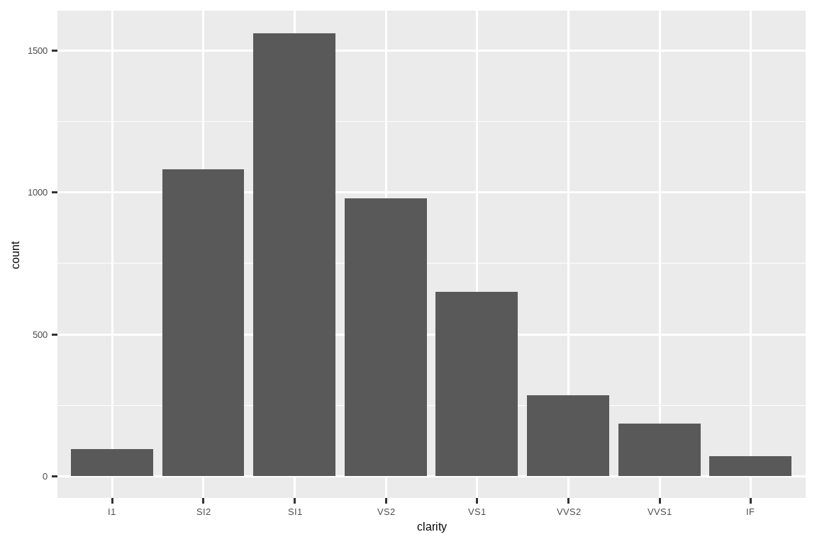 钻石净度的条形图。最常见的是 SI1，然后是 SI2，接着是 VS2，然后是 VS1，VVS2，VVS1，I1，最后是 IF。