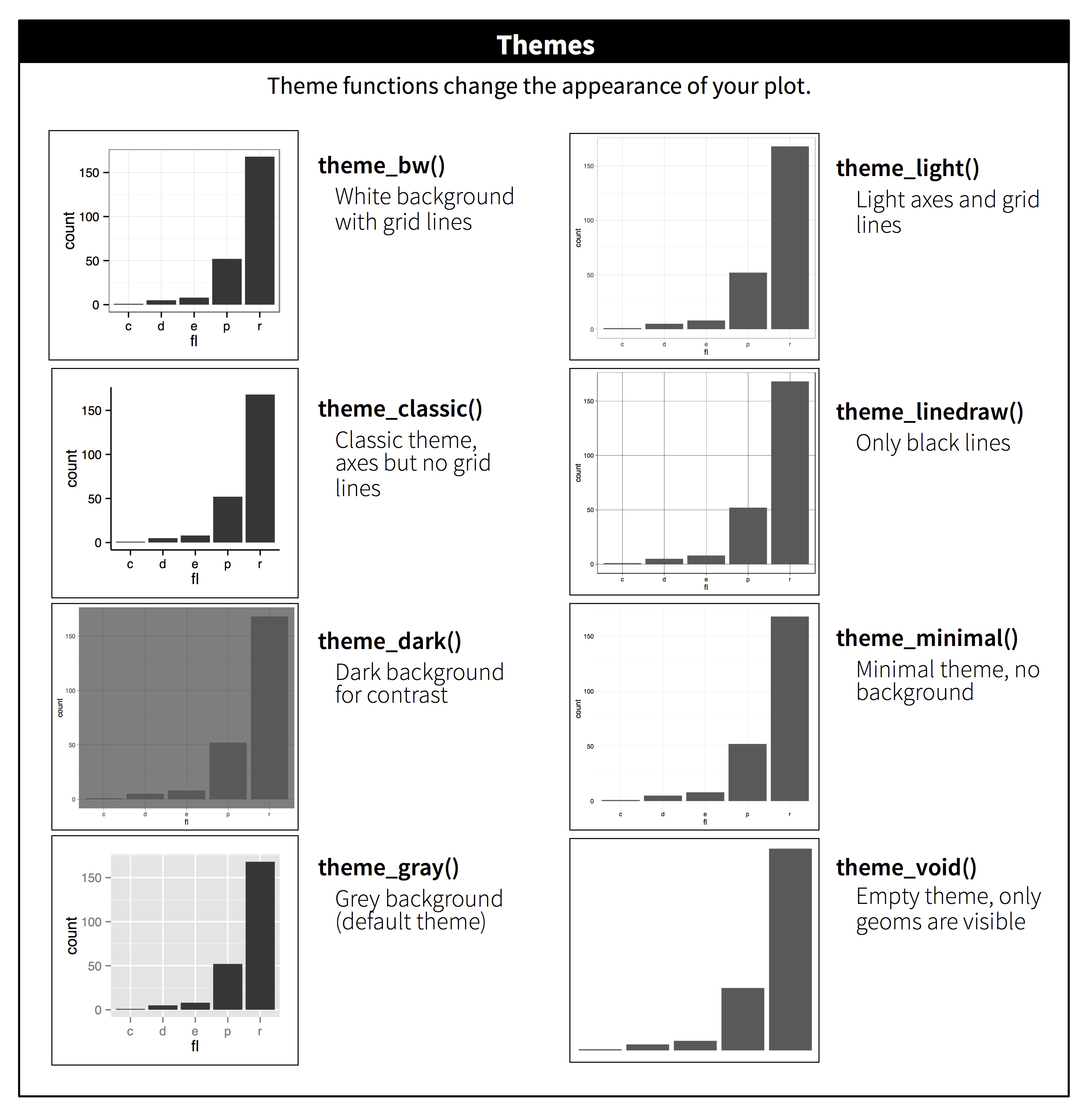 用 ggplot2 创建的八个条形图，每个图使用八个内置主题之一： theme_bw() - 白色背景带网格线， theme_light() - 浅色坐标轴和网格线， theme_classic() - 经典主题，有坐标轴但无网格线， theme_linedraw() - 只有黑线， theme_dark() - 深色背景以形成对比， theme_minimal() - 极简主题，无背景， theme_gray() - 灰色背景（默认主题）， theme_void() - 空白主题，只有几何对象可见。