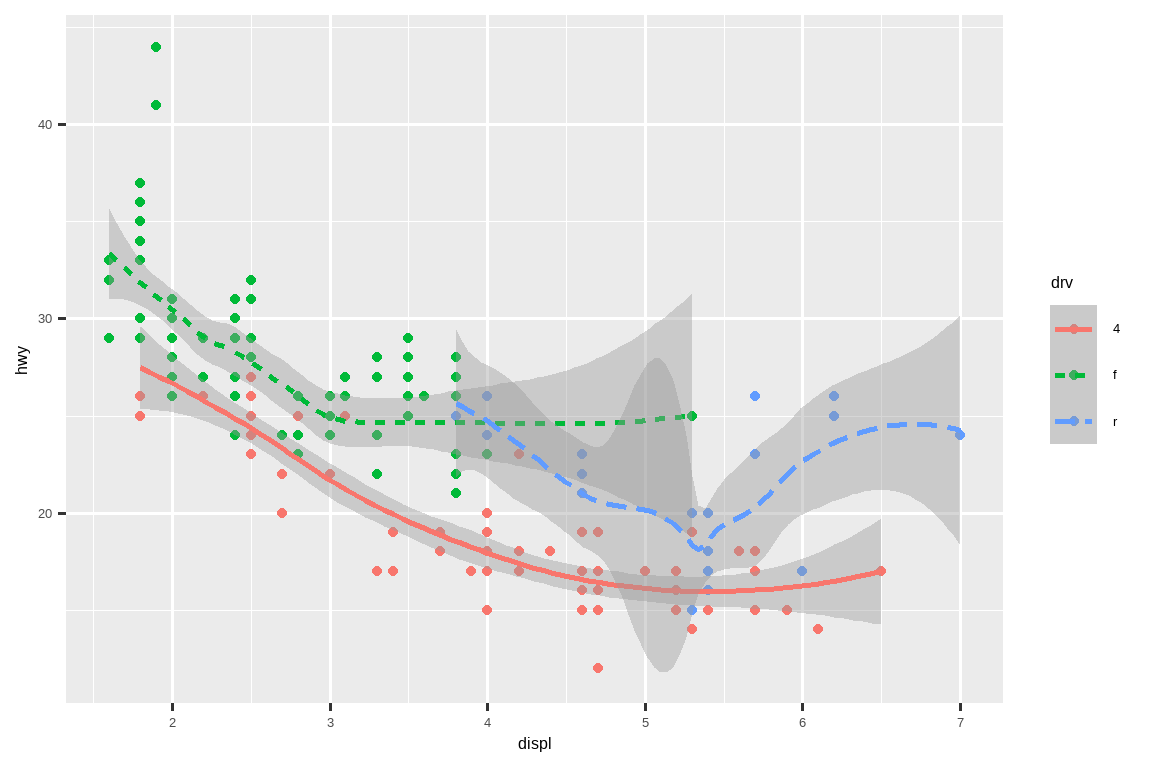 一幅关于汽车高速公路燃油效率与发动机尺寸关系的图。数据 用点（按驱动系统着色）和平滑曲线（线型也由驱动系统决定）表示。 图中还显示了平滑曲线周围的置信区间。