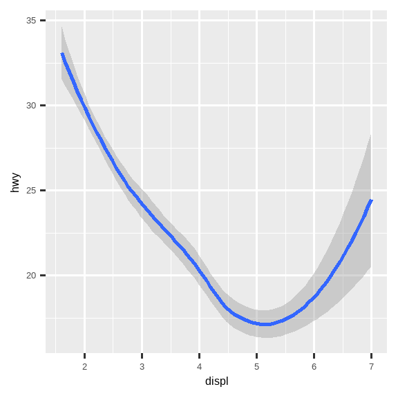 三幅图，每幅图的 y 轴是高速公路燃油效率，x 轴是汽车的发动机尺寸， 数据由一条平滑曲线表示。第一幅图只有这两个变量。中间的图 为每种驱动系统级别绘制了三条独立的平滑曲线。右边的图不仅有 同样的三条独立的平滑曲线，而且这些曲线还用不同的颜色绘制。 图中也显示了平滑曲线周围的置信区间。