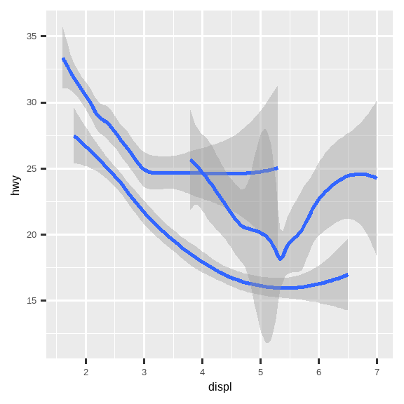 三幅图，每幅图的 y 轴是高速公路燃油效率，x 轴是汽车的发动机尺寸， 数据由一条平滑曲线表示。第一幅图只有这两个变量。中间的图 为每种驱动系统级别绘制了三条独立的平滑曲线。右边的图不仅有 同样的三条独立的平滑曲线，而且这些曲线还用不同的颜色绘制。 图中也显示了平滑曲线周围的置信区间。