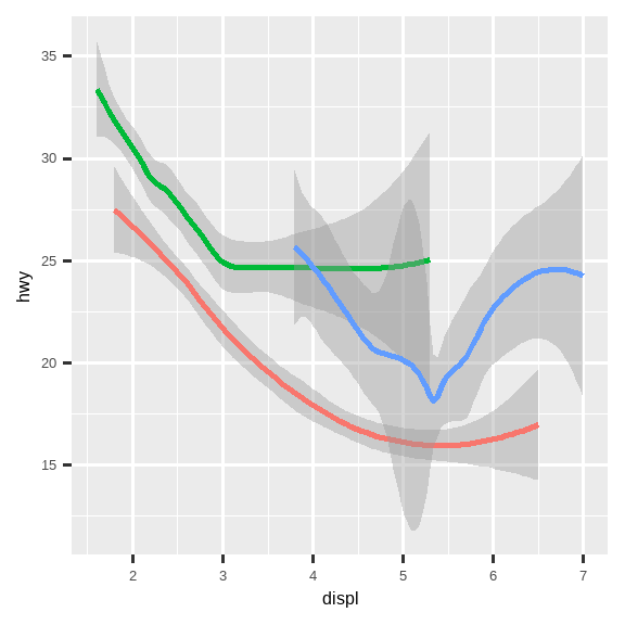 三幅图，每幅图的 y 轴是高速公路燃油效率，x 轴是汽车的发动机尺寸， 数据由一条平滑曲线表示。第一幅图只有这两个变量。中间的图 为每种驱动系统级别绘制了三条独立的平滑曲线。右边的图不仅有 同样的三条独立的平滑曲线，而且这些曲线还用不同的颜色绘制。 图中也显示了平滑曲线周围的置信区间。
