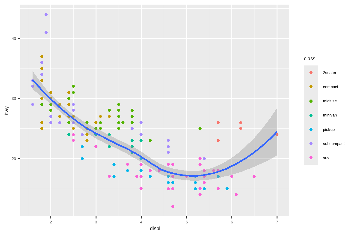 汽车高速公路燃油效率与发动机尺寸的散点图，其中 点根据汽车类别进行着色。一条遵循高速公路燃油效率与 发动机尺寸关系的平滑曲线以及其周围的置信区间被叠加显示。