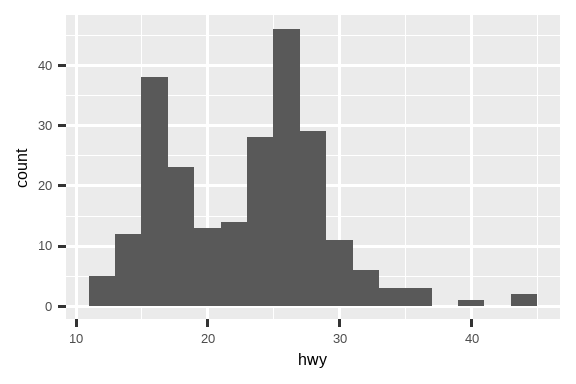 三张图：高速公路里程的直方图、密度图和箱线图。
