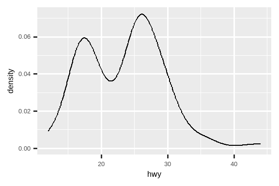 三张图：高速公路里程的直方图、密度图和箱线图。