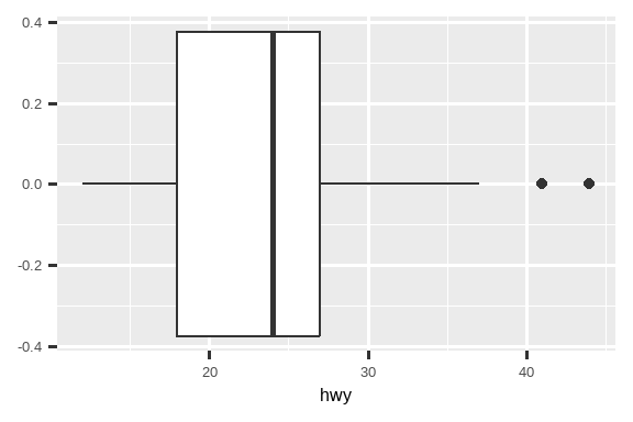 三张图：高速公路里程的直方图、密度图和箱线图。