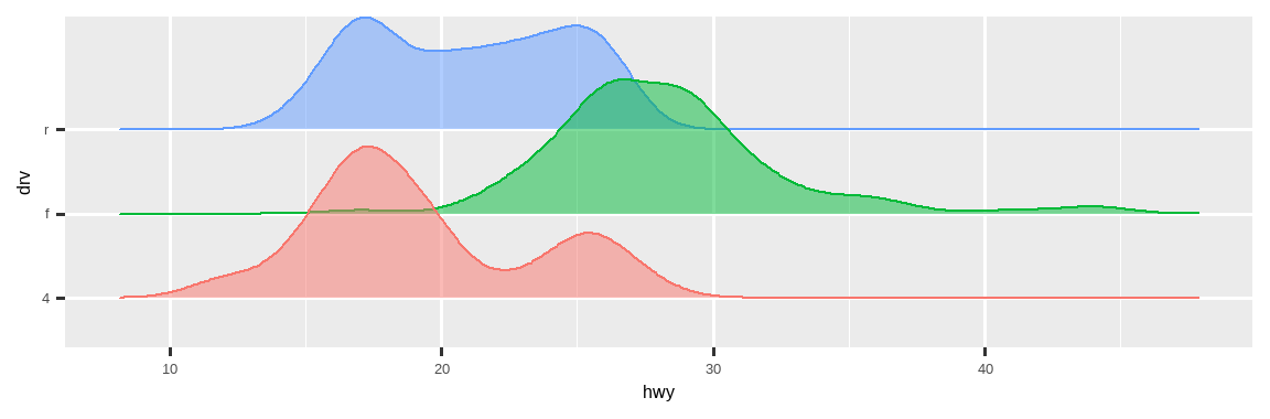 分别为后轮驱动、前轮驱动和四轮驱动汽车的高速公路里程密度曲线。 对于后轮和四轮驱动汽车，分布是双峰且大致对称的；对于前轮驱动汽车， 分布是单峰且右偏的。