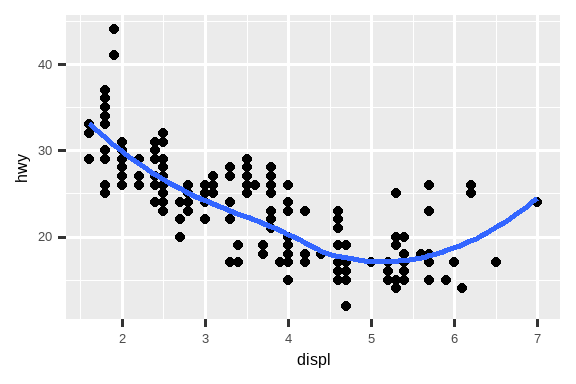 该图中有六个散点图，排列成一个 3x2 的网格。 在所有图中，y 轴是汽车的高速公路燃油效率，x 轴是发动机尺寸。 第一幅图显示所有点为黑色，并叠加了一条平滑曲线。 第二幅图中，点也都是黑色的，但为每种驱动系统级别叠加了单独的平滑曲线。 第三幅图中，点和平滑曲线根据每种驱动系统级别显示为不同颜色。 第四幅图中，点根据每种驱动系统级别显示为不同颜色，但只有一条拟合整个数据的平滑线。 第五幅图中，点根据每种驱动系统级别显示为不同颜色，并为每种驱动系统级别拟合了不同线型的平滑曲线。 最后，在第六幅图中，点根据每种驱动系统级别显示为不同颜色，并且它们有粗的白色边框。