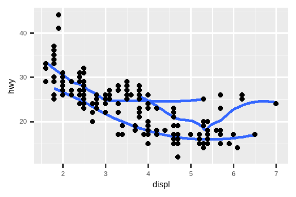 该图中有六个散点图，排列成一个 3x2 的网格。 在所有图中，y 轴是汽车的高速公路燃油效率，x 轴是发动机尺寸。 第一幅图显示所有点为黑色，并叠加了一条平滑曲线。 第二幅图中，点也都是黑色的，但为每种驱动系统级别叠加了单独的平滑曲线。 第三幅图中，点和平滑曲线根据每种驱动系统级别显示为不同颜色。 第四幅图中，点根据每种驱动系统级别显示为不同颜色，但只有一条拟合整个数据的平滑线。 第五幅图中，点根据每种驱动系统级别显示为不同颜色，并为每种驱动系统级别拟合了不同线型的平滑曲线。 最后，在第六幅图中，点根据每种驱动系统级别显示为不同颜色，并且它们有粗的白色边框。