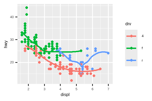 该图中有六个散点图，排列成一个 3x2 的网格。 在所有图中，y 轴是汽车的高速公路燃油效率，x 轴是发动机尺寸。 第一幅图显示所有点为黑色，并叠加了一条平滑曲线。 第二幅图中，点也都是黑色的，但为每种驱动系统级别叠加了单独的平滑曲线。 第三幅图中，点和平滑曲线根据每种驱动系统级别显示为不同颜色。 第四幅图中，点根据每种驱动系统级别显示为不同颜色，但只有一条拟合整个数据的平滑线。 第五幅图中，点根据每种驱动系统级别显示为不同颜色，并为每种驱动系统级别拟合了不同线型的平滑曲线。 最后，在第六幅图中，点根据每种驱动系统级别显示为不同颜色，并且它们有粗的白色边框。