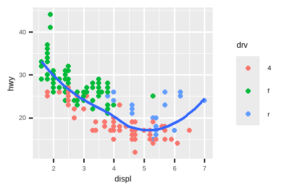 该图中有六个散点图，排列成一个 3x2 的网格。 在所有图中，y 轴是汽车的高速公路燃油效率，x 轴是发动机尺寸。 第一幅图显示所有点为黑色，并叠加了一条平滑曲线。 第二幅图中，点也都是黑色的，但为每种驱动系统级别叠加了单独的平滑曲线。 第三幅图中，点和平滑曲线根据每种驱动系统级别显示为不同颜色。 第四幅图中，点根据每种驱动系统级别显示为不同颜色，但只有一条拟合整个数据的平滑线。 第五幅图中，点根据每种驱动系统级别显示为不同颜色，并为每种驱动系统级别拟合了不同线型的平滑曲线。 最后，在第六幅图中，点根据每种驱动系统级别显示为不同颜色，并且它们有粗的白色边框。