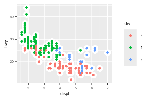 该图中有六个散点图，排列成一个 3x2 的网格。 在所有图中，y 轴是汽车的高速公路燃油效率，x 轴是发动机尺寸。 第一幅图显示所有点为黑色，并叠加了一条平滑曲线。 第二幅图中，点也都是黑色的，但为每种驱动系统级别叠加了单独的平滑曲线。 第三幅图中，点和平滑曲线根据每种驱动系统级别显示为不同颜色。 第四幅图中，点根据每种驱动系统级别显示为不同颜色，但只有一条拟合整个数据的平滑线。 第五幅图中，点根据每种驱动系统级别显示为不同颜色，并为每种驱动系统级别拟合了不同线型的平滑曲线。 最后，在第六幅图中，点根据每种驱动系统级别显示为不同颜色，并且它们有粗的白色边框。